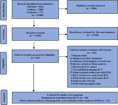 Liver resection, radiofrequency ablation, and radiofrequency ablation combined with transcatheter arterial chemoembolization for very-early- and early-stage hepatocellular carcinoma: A systematic review and Bayesian network meta-analysis for comparison of efficacy
